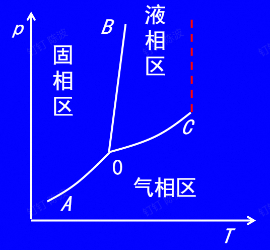 相图