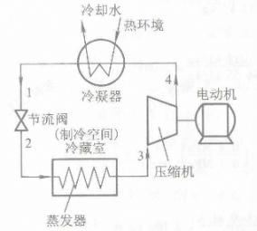 流程