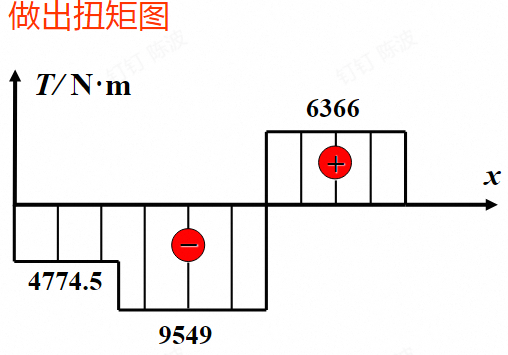 扭矩图