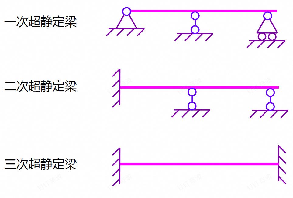 超静定
