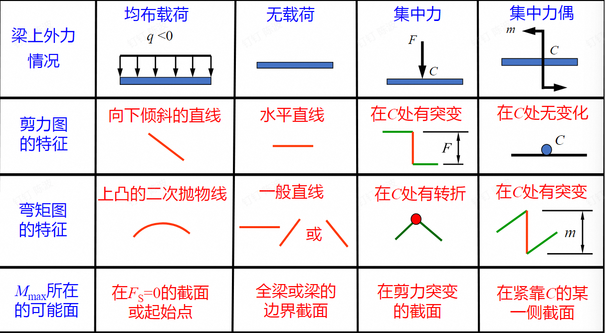 分布