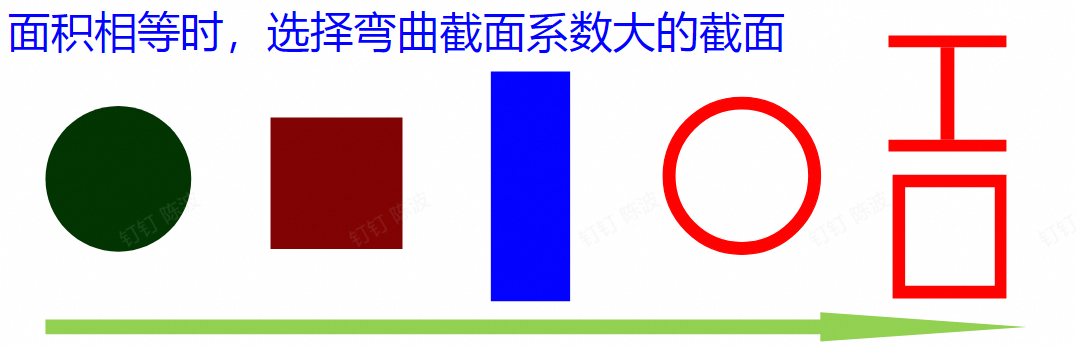 优化的方向