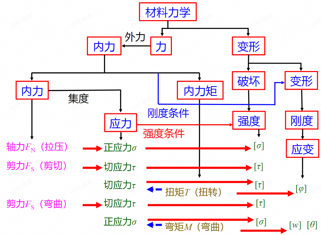 所有相关的形变的总结