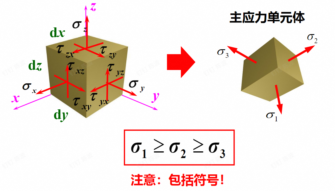 主应力单元体