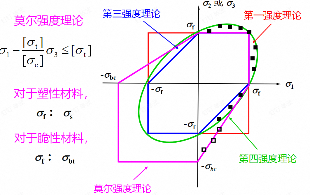 平面应力