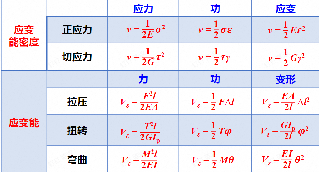 表格