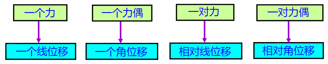 这里的一对力和一对力偶比较特殊