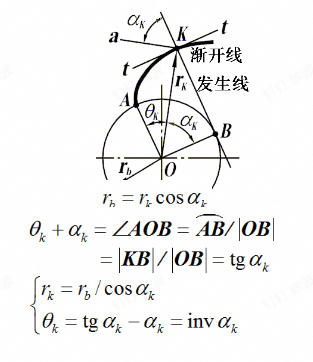 渐开线